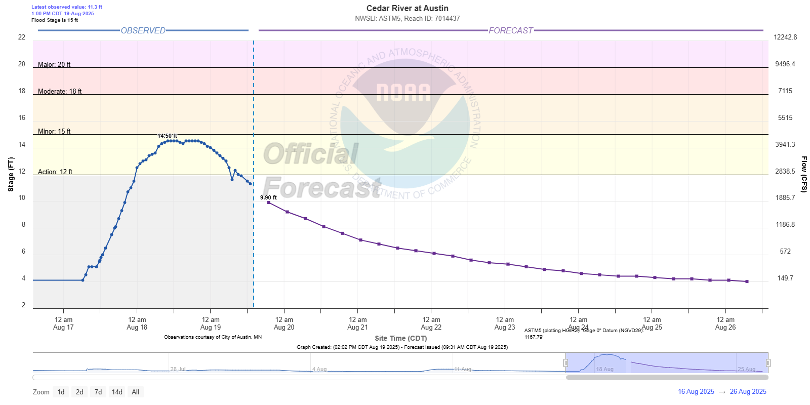 Hydrograph